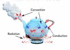 Convection Radiation Conduction